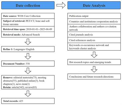 A bibliometric analysis based on hotspots and frontier trends of positron emission tomography/computed tomography utility in bone and soft tissue sarcoma